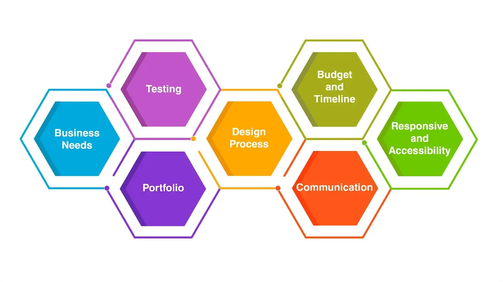 7 Points to Consider when choosing UI/UX Design Proposals